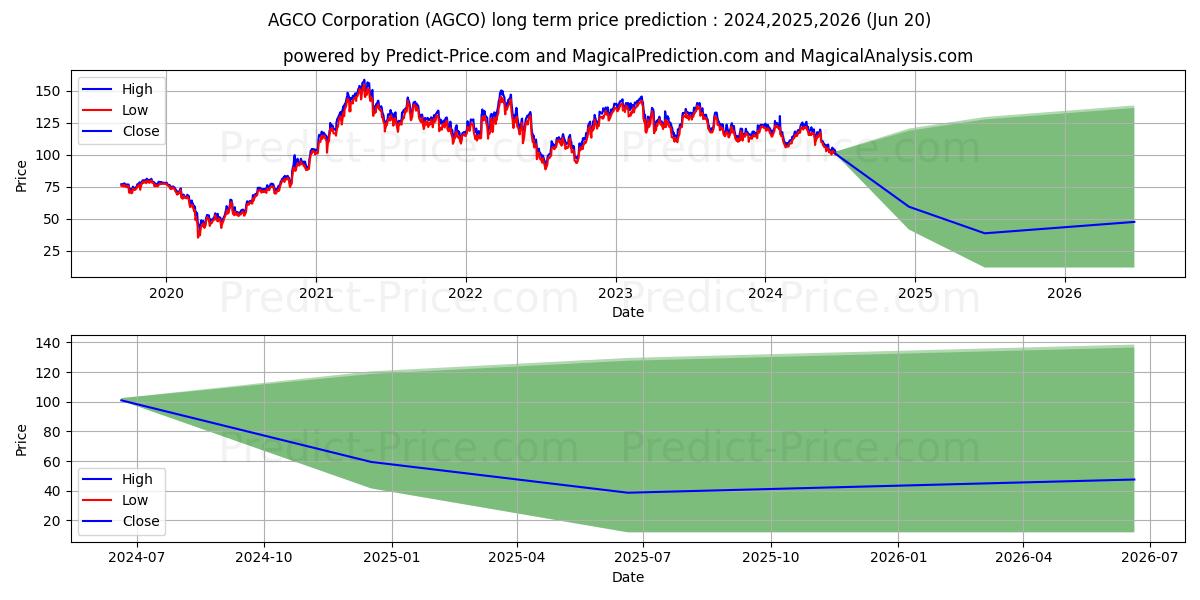 AGCO Corporation stock long term price prediction: 2024,2025,2026|AGCO: 135.9711