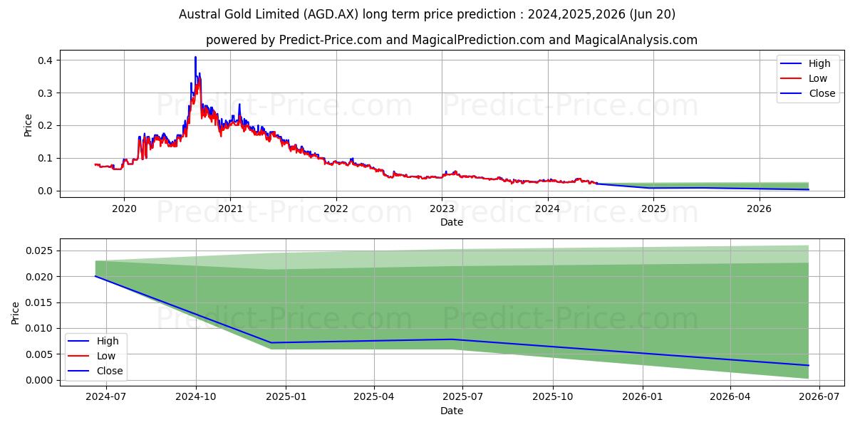 AUST GOLD FPO stock long term price prediction: 2024,2025,2026|AGD.AX: 0.0382
