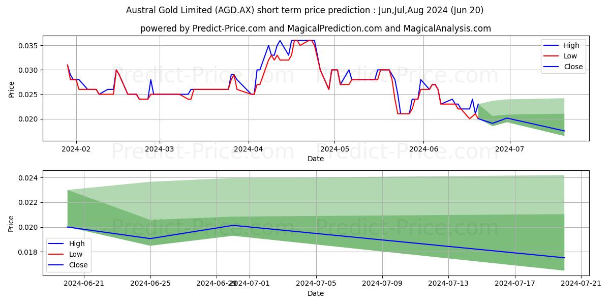 AUST GOLD FPO stock short term price prediction: May,Jun,Jul 2024|AGD.AX: 0.038