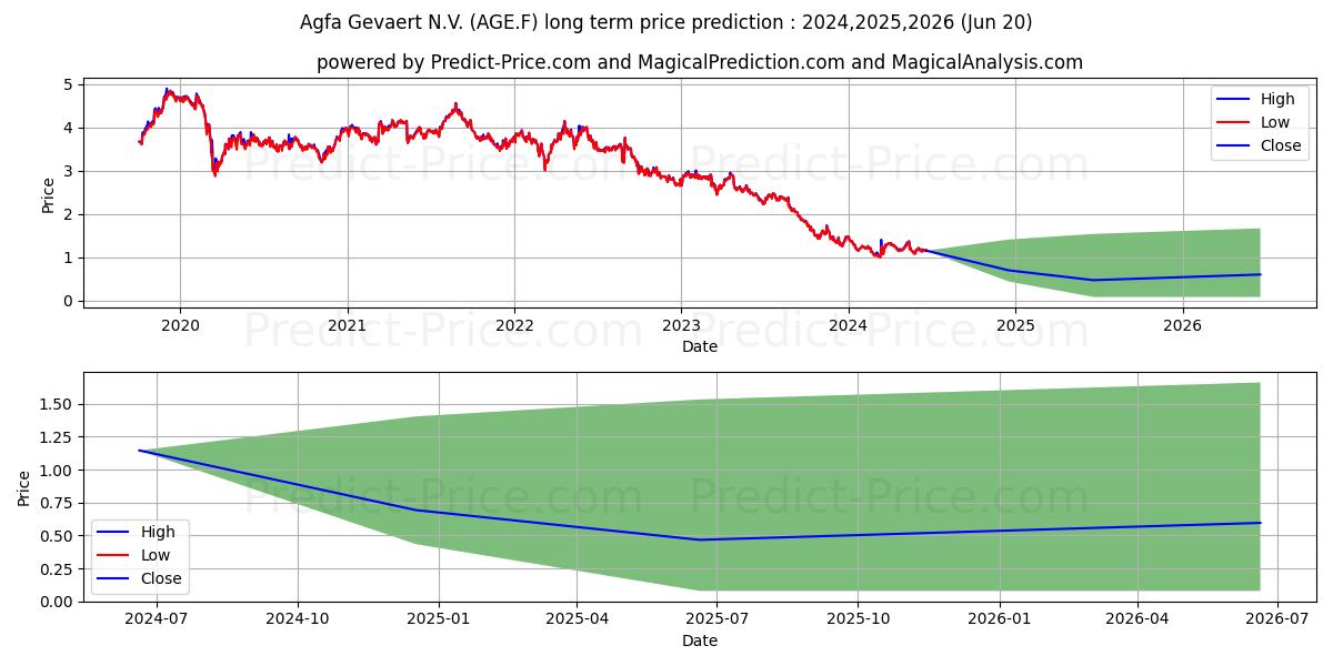 AGFA-GEVAERT N.V. stock long term price prediction: 2024,2025,2026|AGE.F: 1.6349