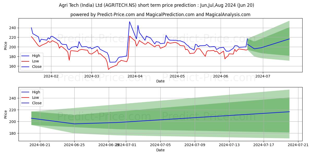 AGRI-TECH (INDIA) stock short term price prediction: May,Jun,Jul 2024|AGRITECH.NS: 343.30