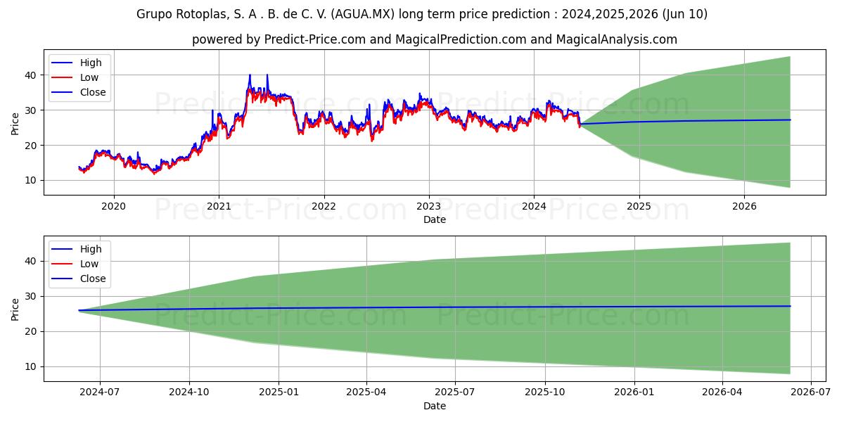 GRUPO ROTOPLAS SAB DE CV stock long term price prediction: 2024,2025,2026|AGUA.MX: 42.8199