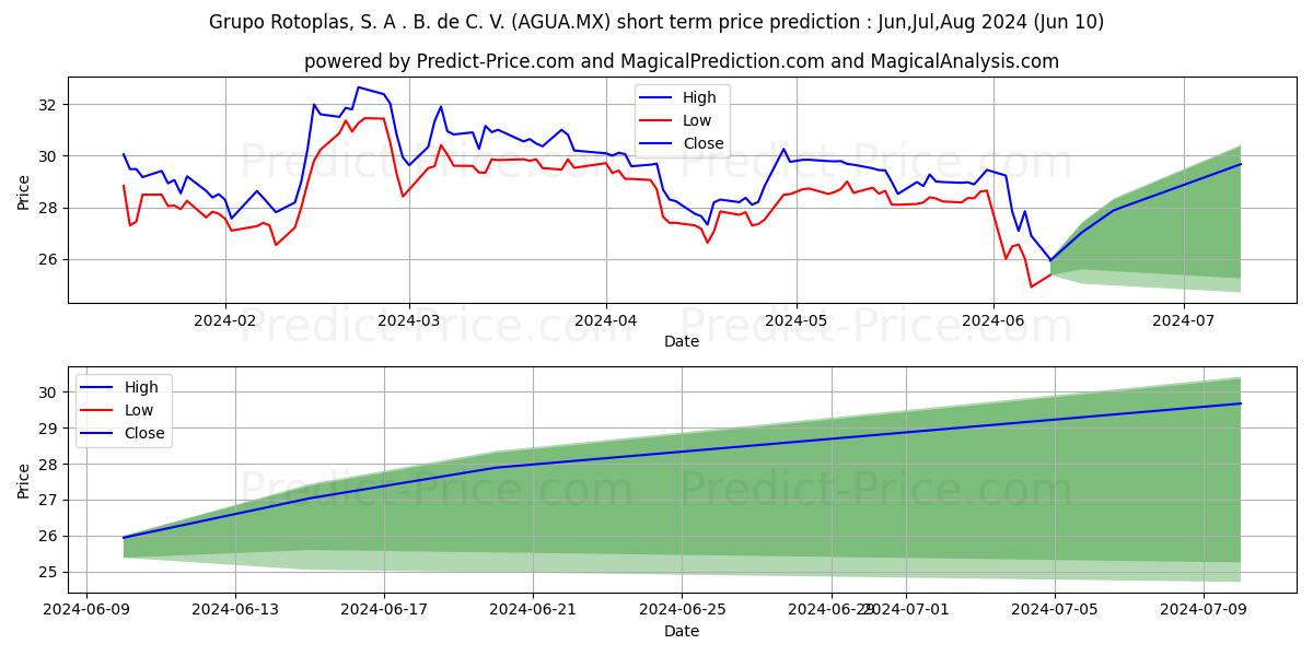 GRUPO ROTOPLAS SAB DE CV stock short term price prediction: May,Jun,Jul 2024|AGUA.MX: 42.820