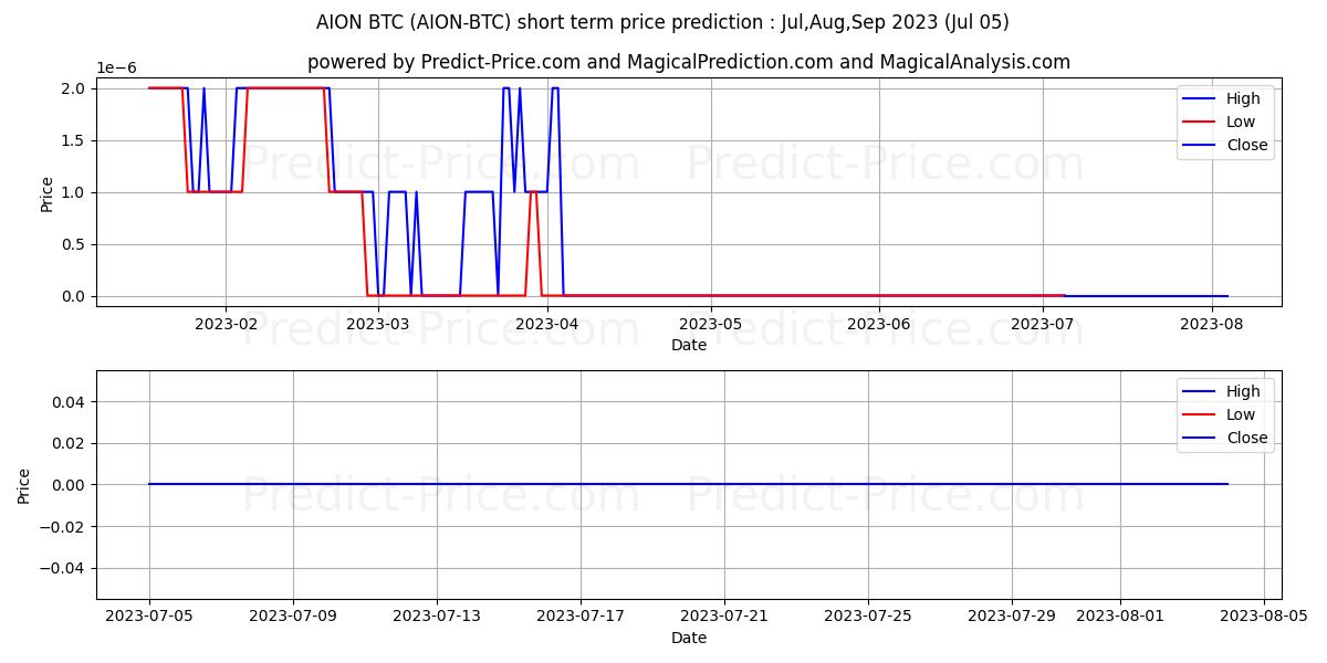 Aion BTC short term price prediction: Jul,Aug,Sep 2023|AION-BTC: 0.00000219
