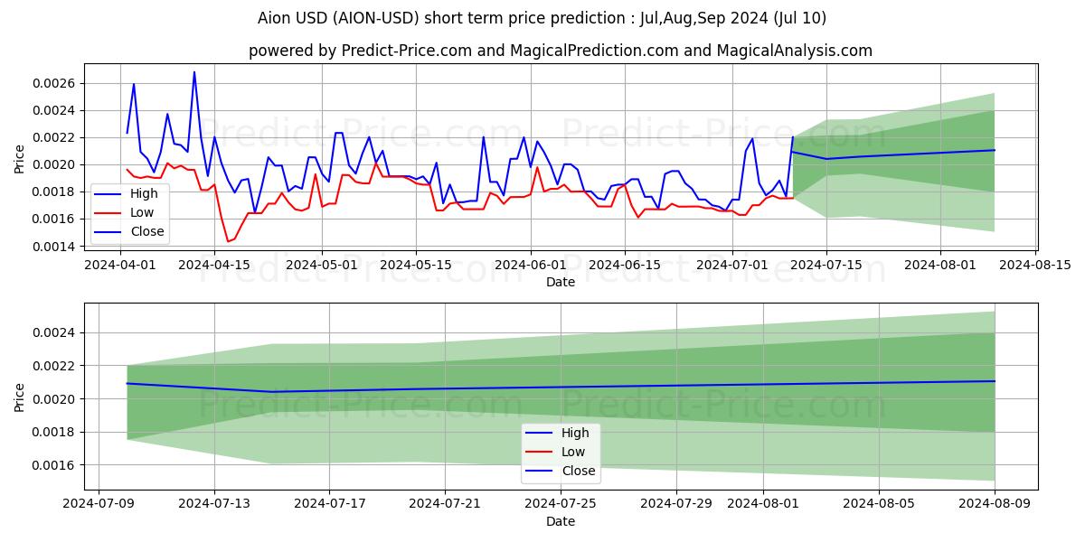Aion short term price prediction: Jul,Aug,Sep 2024|AION: 0.0033$
