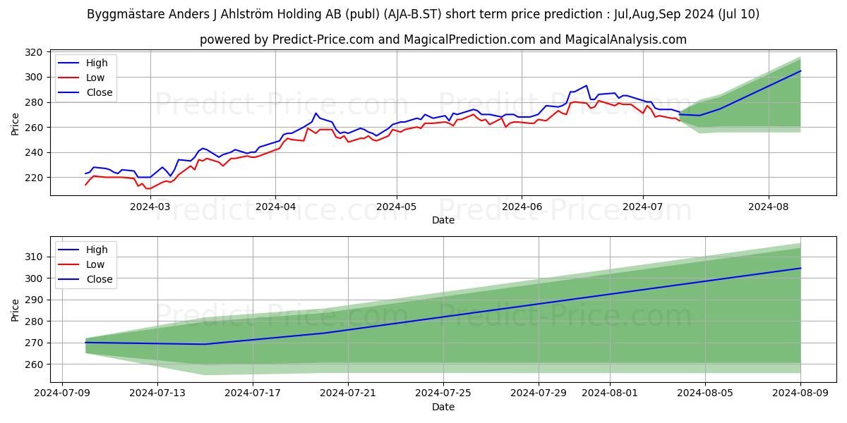 Byggmästare Anders J Ahlström Holding AB (publ) stock short term price prediction: Jul,Aug,Sep 2024|AJA-B.ST: 427.7750186920166015625000000000000