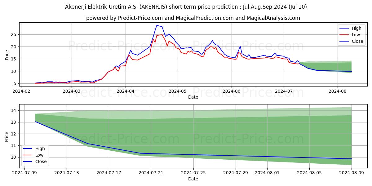 AK ENERJI stock short term price prediction: Jul,Aug,Sep 2024|AKENR.IS: 36.93