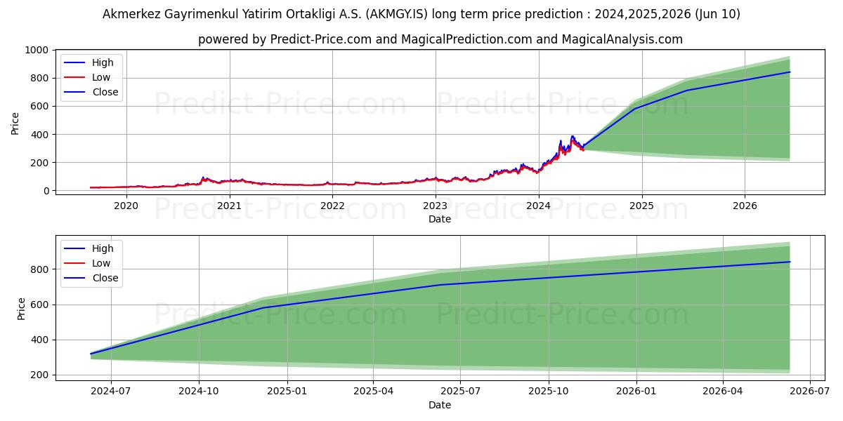 AKMERKEZ GMYO stock long term price prediction: 2024,2025,2026|AKMGY.IS: 527.7854