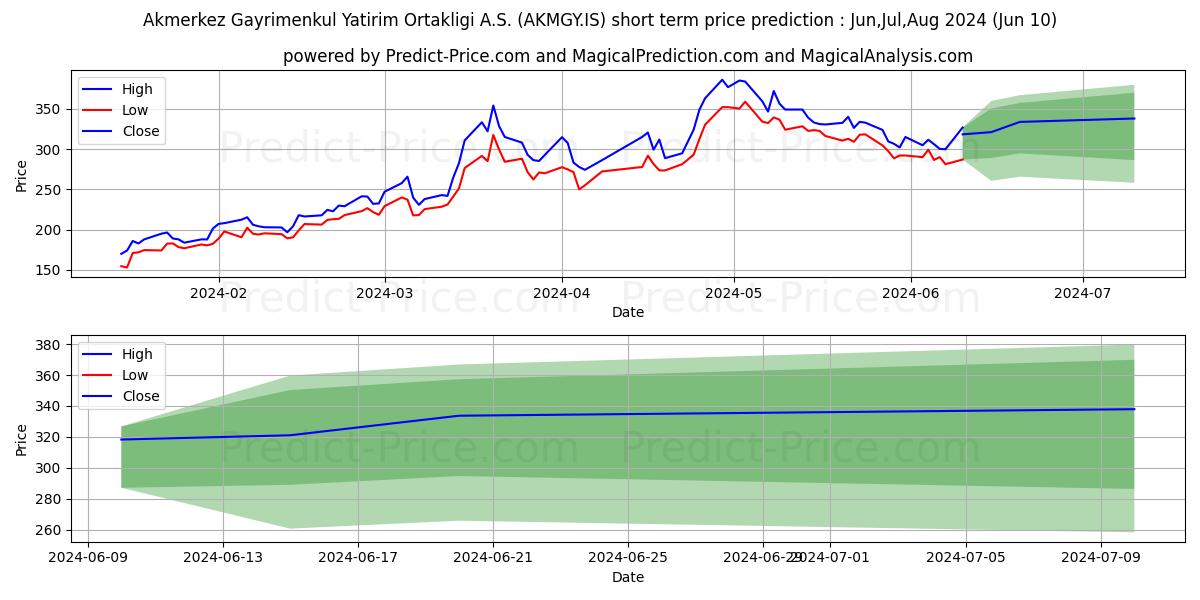 AKMERKEZ GMYO stock short term price prediction: May,Jun,Jul 2024|AKMGY.IS: 527.79