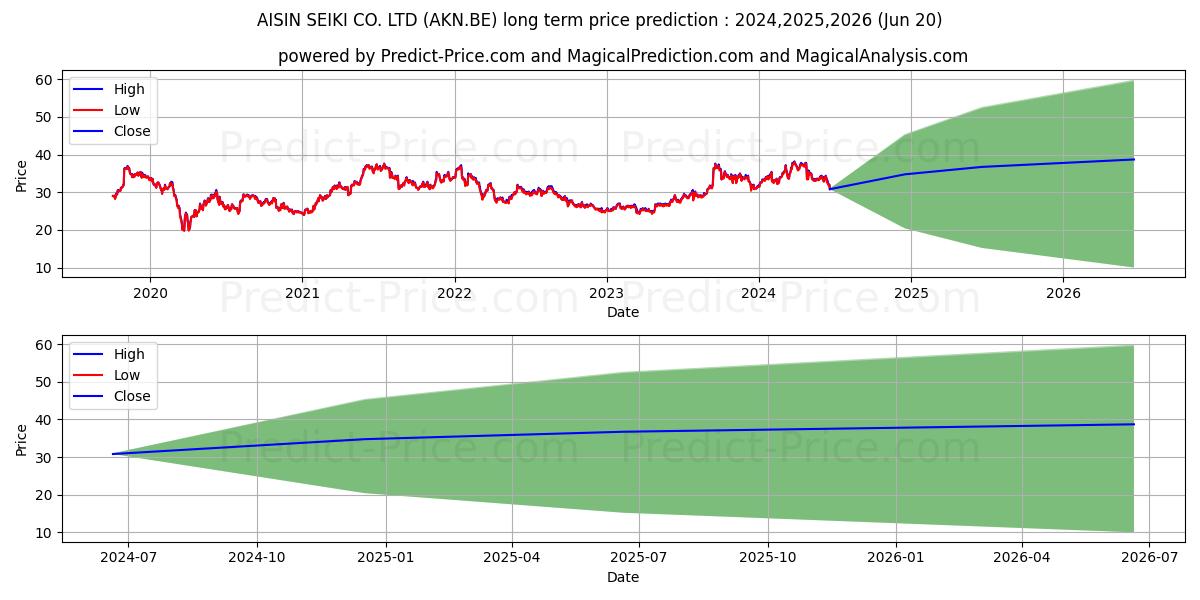 AISIN CORP. stock long term price prediction: 2024,2025,2026|AKN.BE: 49.5388