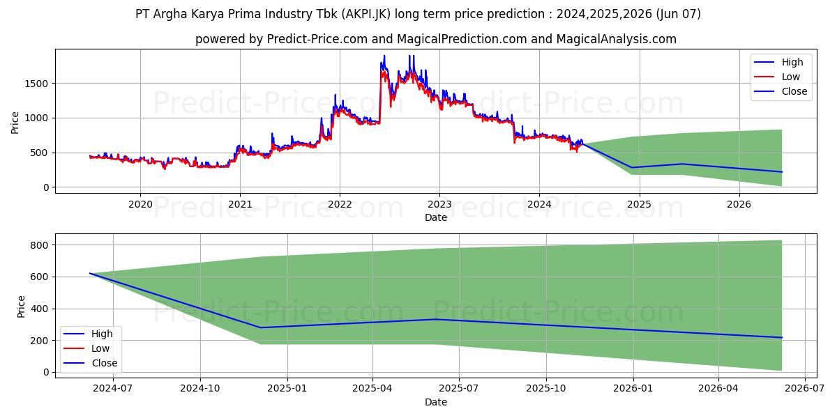 Argha Karya Prima Industry Tbk. stock long term price prediction: 2024,2025,2026|AKPI.JK: 786.6191