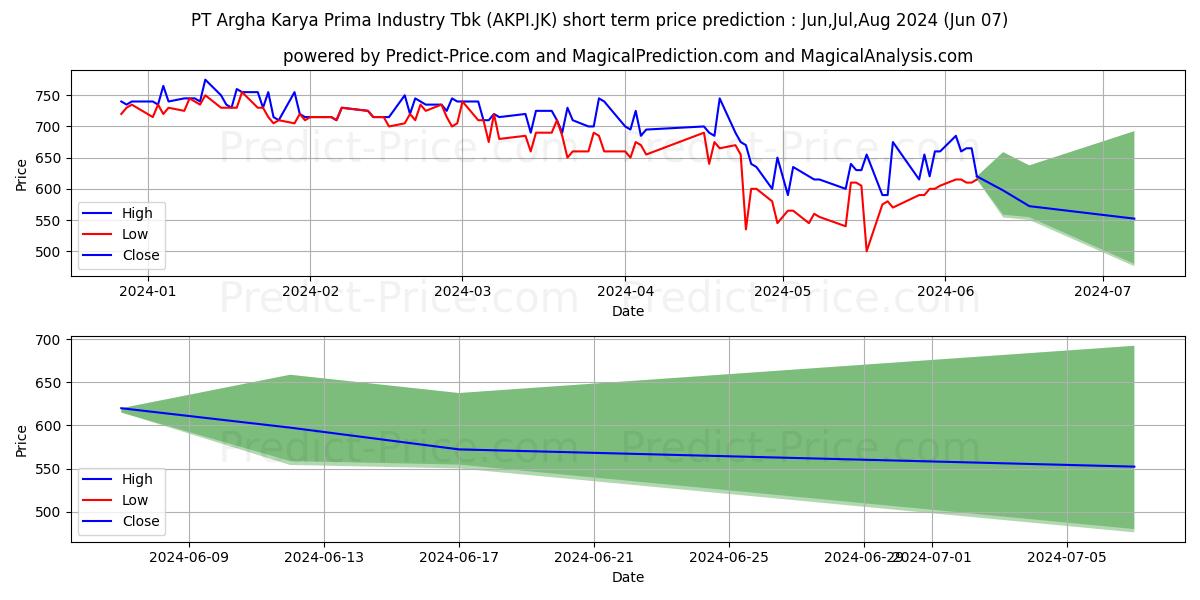 Argha Karya Prima Industry Tbk. stock short term price prediction: May,Jun,Jul 2024|AKPI.JK: 786.6190557479858398437500000000000