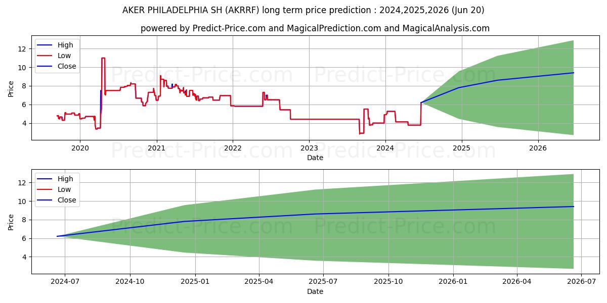 PHILLY SHIPYARD ASA stock long term price prediction: 2024,2025,2026|AKRRF: 5.81