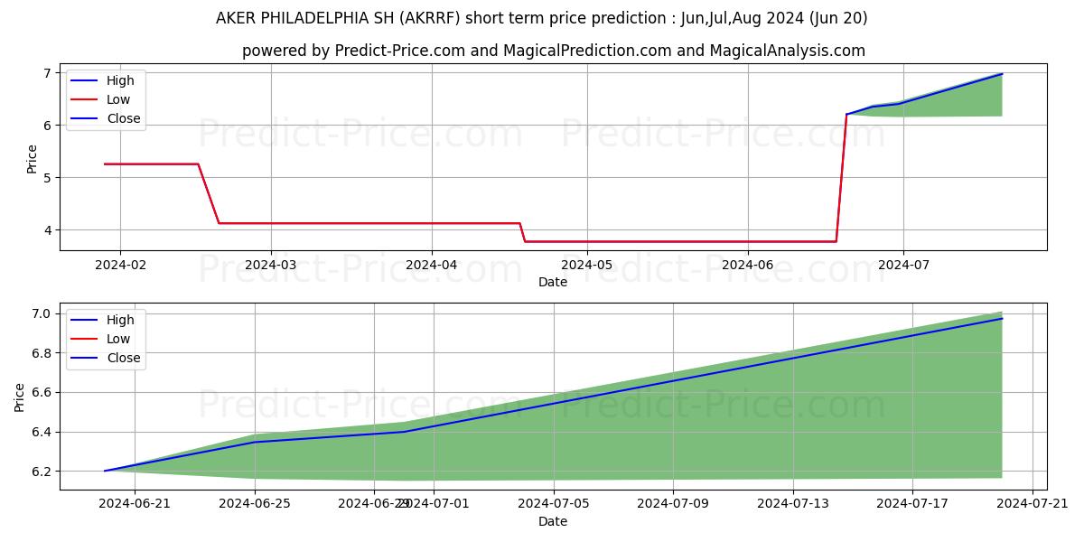 PHILLY SHIPYARD ASA stock short term price prediction: Jul,Aug,Sep 2024|AKRRF: 5.81