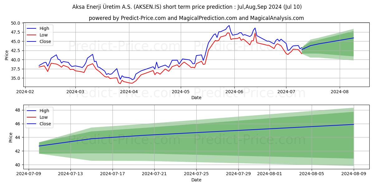AKSA ENERJI stock short term price prediction: Jul,Aug,Sep 2024|AKSEN.IS: 81.45