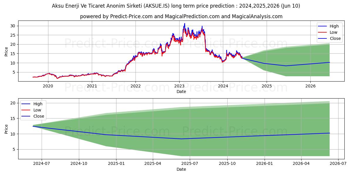 AKSU ENERJI stock long term price prediction: 2024,2025,2026|AKSUE.IS: 21.8237