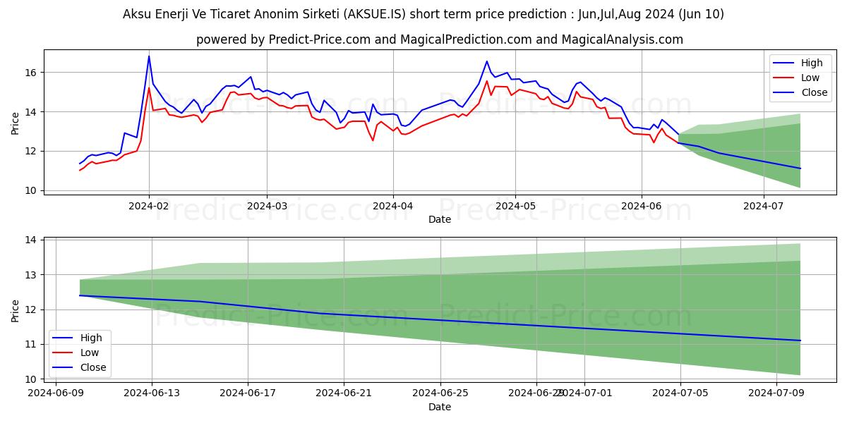AKSU ENERJI stock short term price prediction: May,Jun,Jul 2024|AKSUE.IS: 21.82
