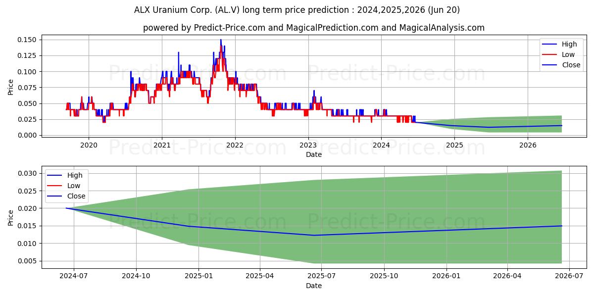 ALX RESOURCES CORP stock long term price prediction: 2024,2025,2026|AL.V: 0.0426