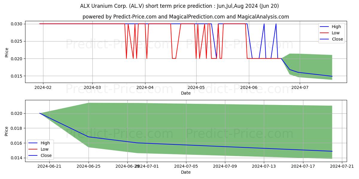 ALX RESOURCES CORP stock short term price prediction: May,Jun,Jul 2024|AL.V: 0.043
