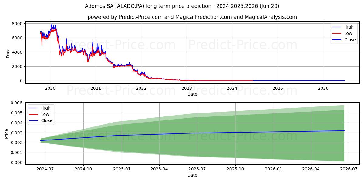 ADOMOS stock long term price prediction: 2024,2025,2026|ALADO.PA: 0.0058