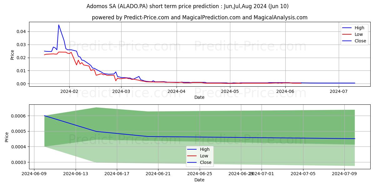 ADOMOS stock short term price prediction: May,Jun,Jul 2024|ALADO.PA: 0.0058
