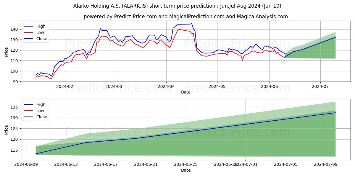 ALARKO HOLDING stock short term price prediction: May,Jun,Jul 2024|ALARK.IS: 229.45
