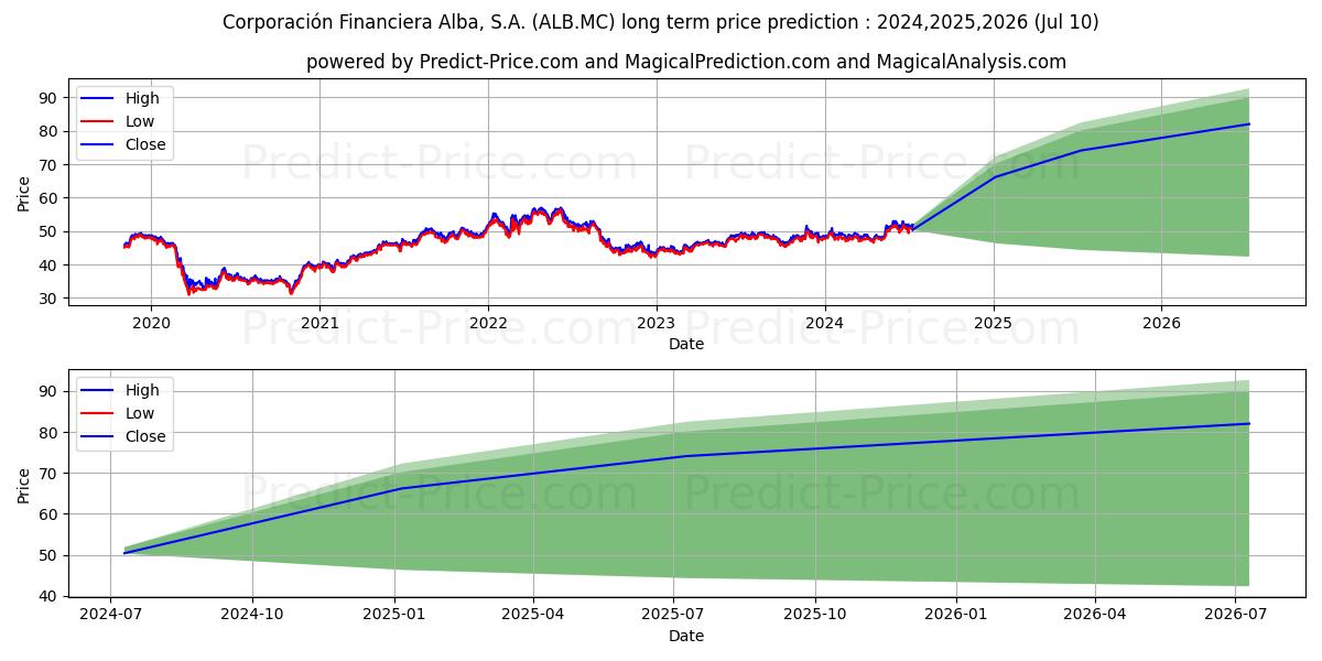 CORPORACION FINANCIERA ALBA S.A stock long term price prediction: 2024,2025,2026|ALB.MC: 73.5647