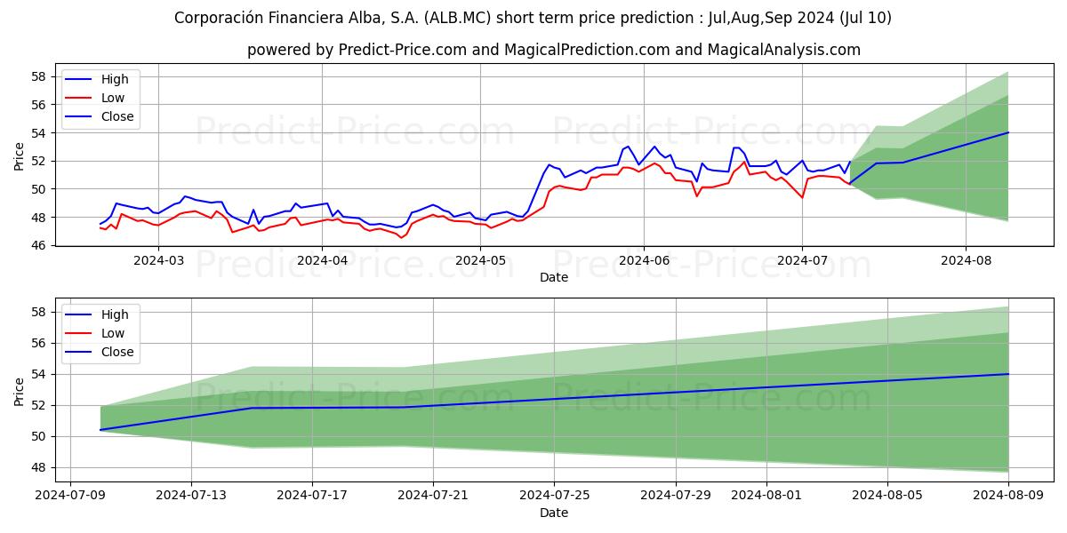 CORPORACION FINANCIERA ALBA S.A stock short term price prediction: Jul,Aug,Sep 2024|ALB.MC: 73.5646507314529998211583006195724