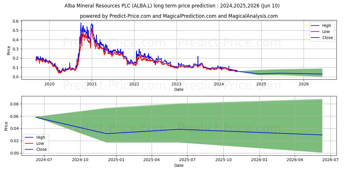 ALBA MINERAL RESOURCES PLC ORD  stock long term price prediction: 2024,2025,2026|ALBA.L: 0.1221
