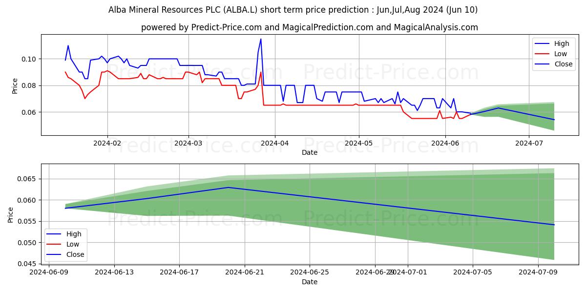 ALBA MINERAL RESOURCES PLC ORD  stock short term price prediction: May,Jun,Jul 2024|ALBA.L: 0.122