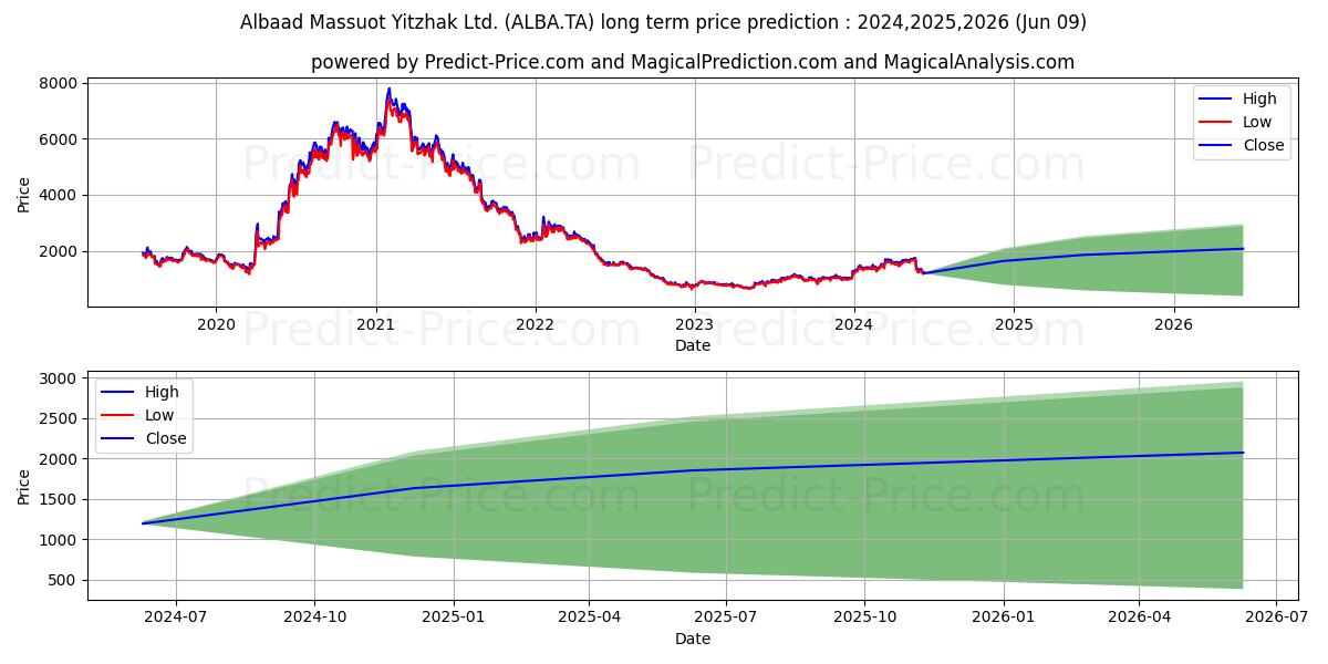 ALBAAD MASSUOT YIT stock long term price prediction: 2024,2025,2026|ALBA.TA: 2888.8712