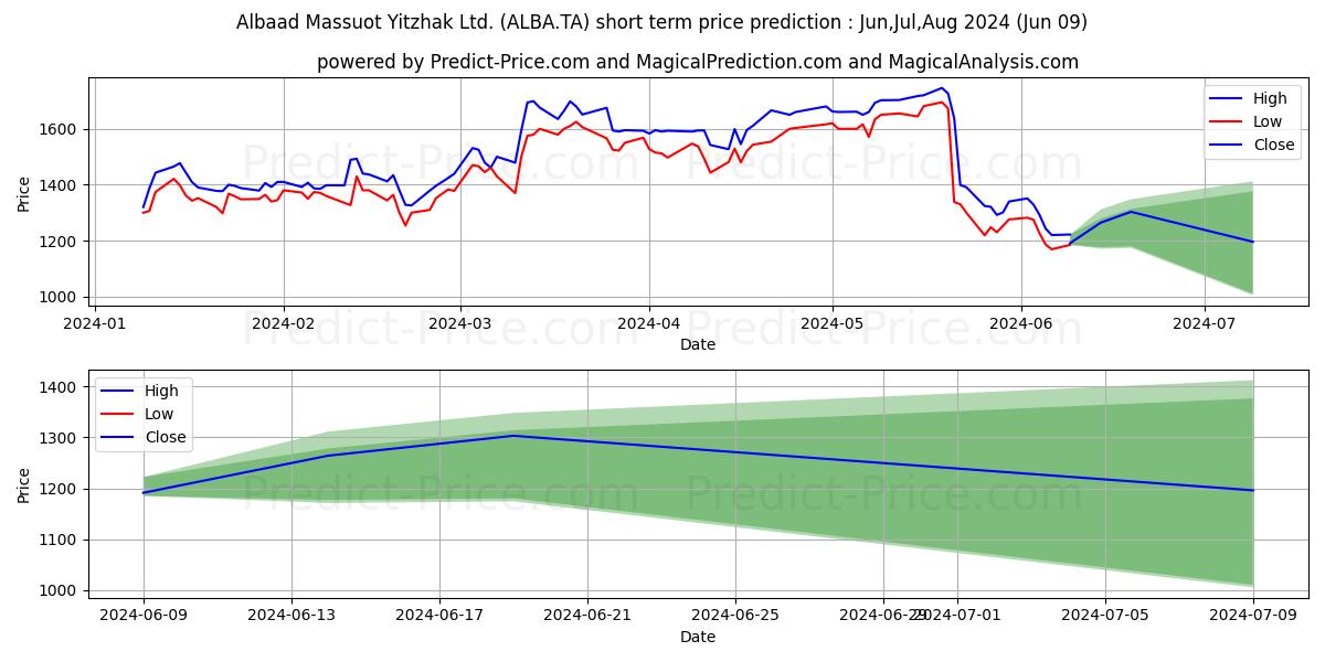 ALBAAD MASSUOT YIT stock short term price prediction: May,Jun,Jul 2024|ALBA.TA: 2,888.8712130546568914724048227071762