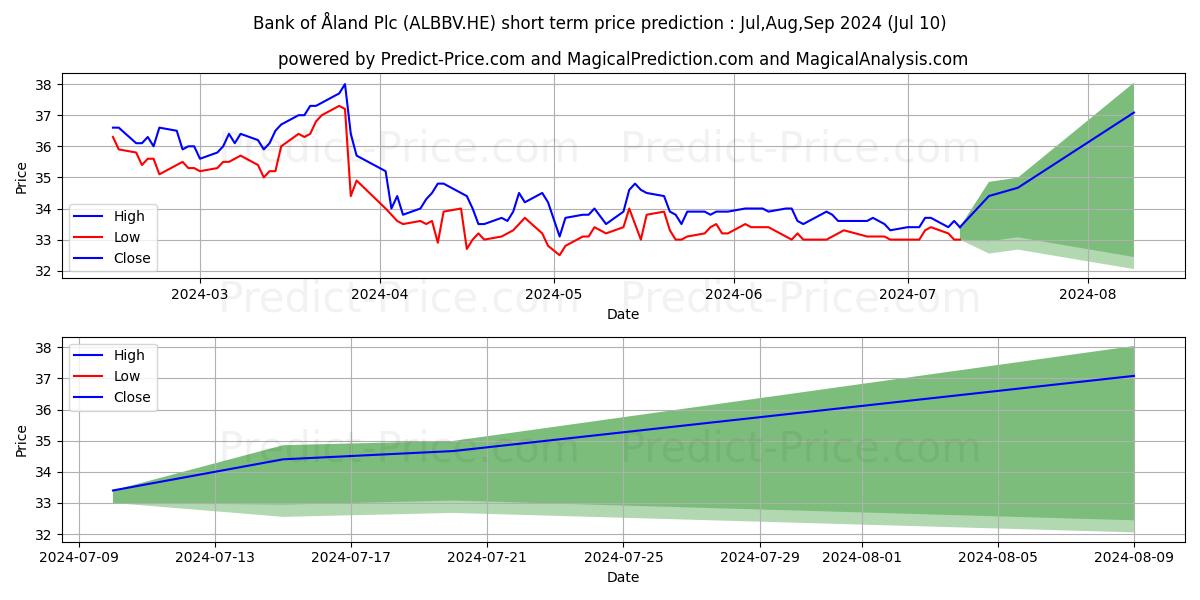 Bank of land Plc B stock short term price prediction: Jul,Aug,Sep 2024|ALBBV.HE: 44.70