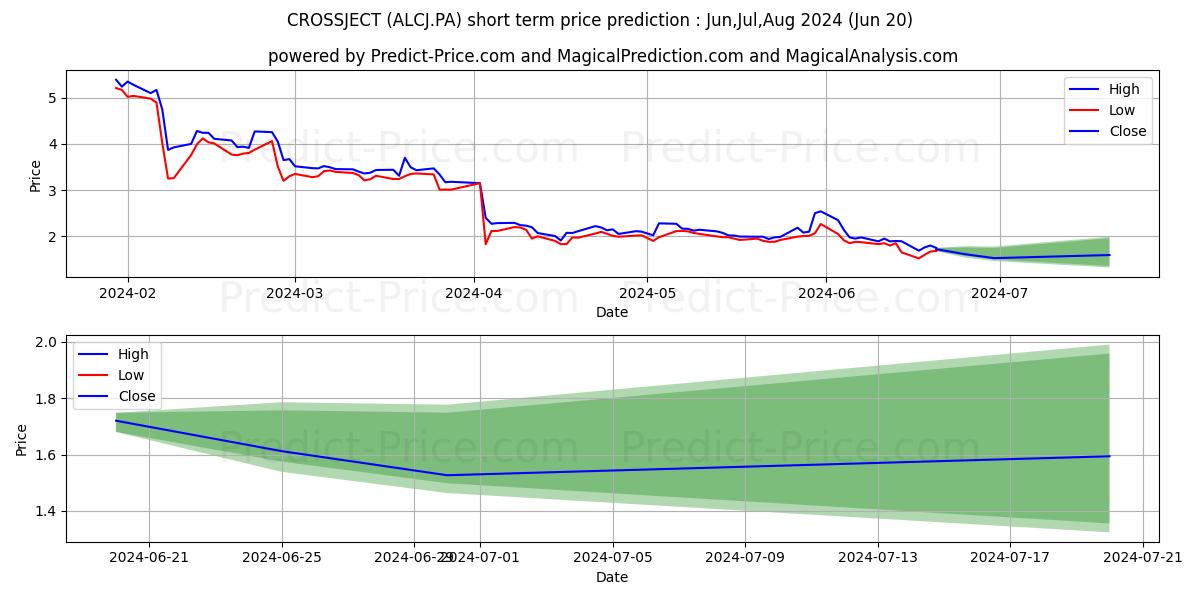 CROSSJECT stock short term price prediction: Jul,Aug,Sep 2024|ALCJ.PA: 2.31