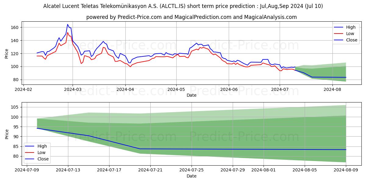 ALCATEL LUCENT TELETAS stock short term price prediction: Jul,Aug,Sep 2024|ALCTL.IS: 190.32