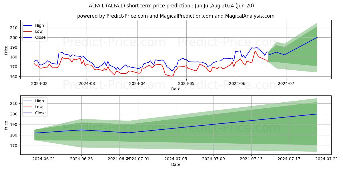 ALFA FINANCIAL SOFTWARE HOLDING stock short term price prediction: Jul,Aug,Sep 2024|ALFA.L: 284.31