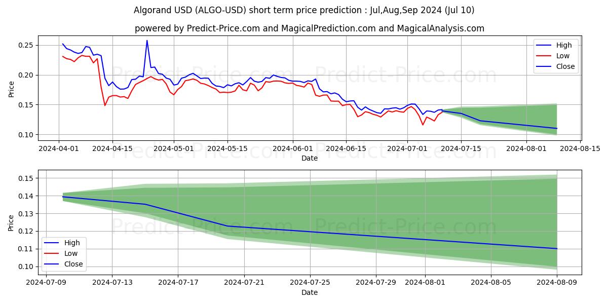 Algorand short term price prediction: Jul,Aug,Sep 2024|ALGO: 0.23$