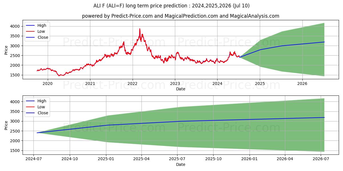 Aluminum Futures long term price prediction: 2024,2025,2026|ALI=F: 3483.8004