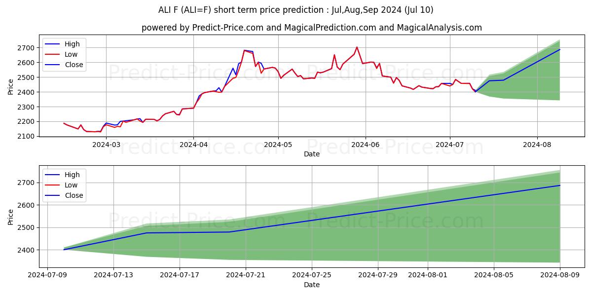 Aluminum Futures short term price prediction: Jul,Aug,Sep 2024|ALI=F: 3,483.80