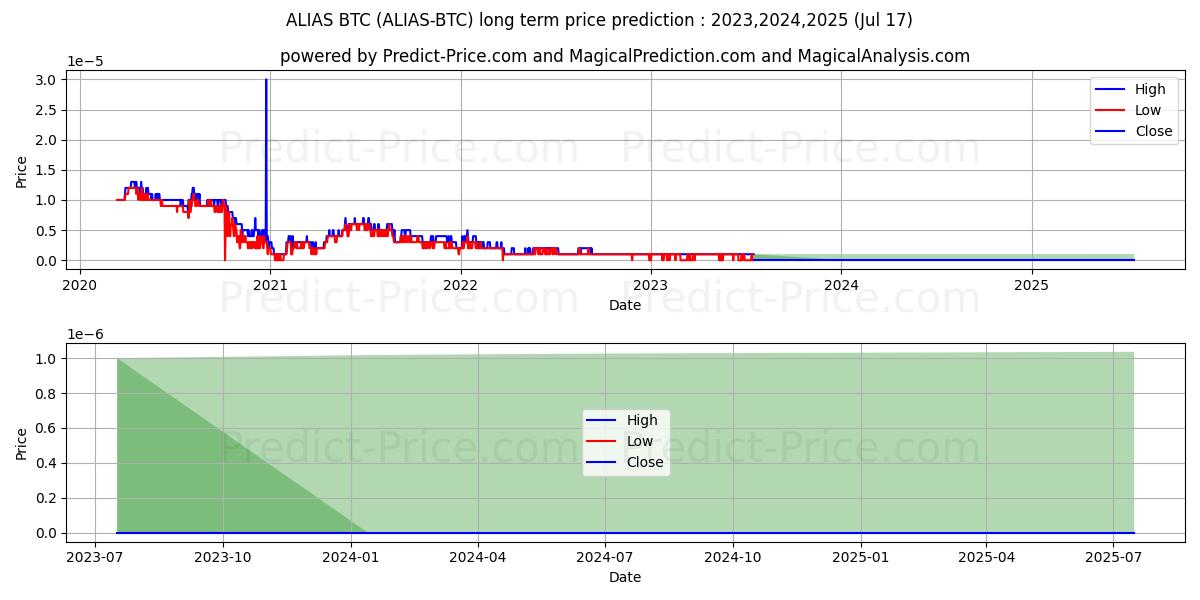 Alias BTC long term price prediction: 2024,2025,2026|ALIAS-BTC: 0