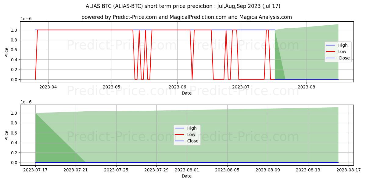 Alias BTC short term price prediction: May,Jun,Jul 2024|ALIAS-BTC: 0.0000000000000000000000000000000
