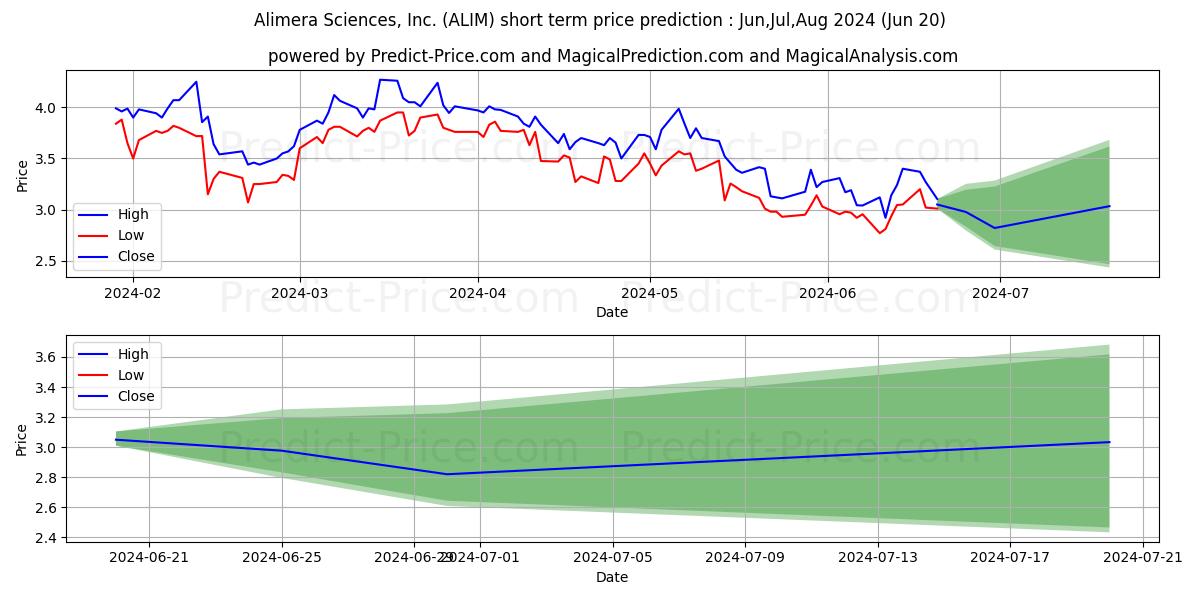 Alimera Sciences, Inc. stock short term price prediction: Jul,Aug,Sep 2024|ALIM: 6.25