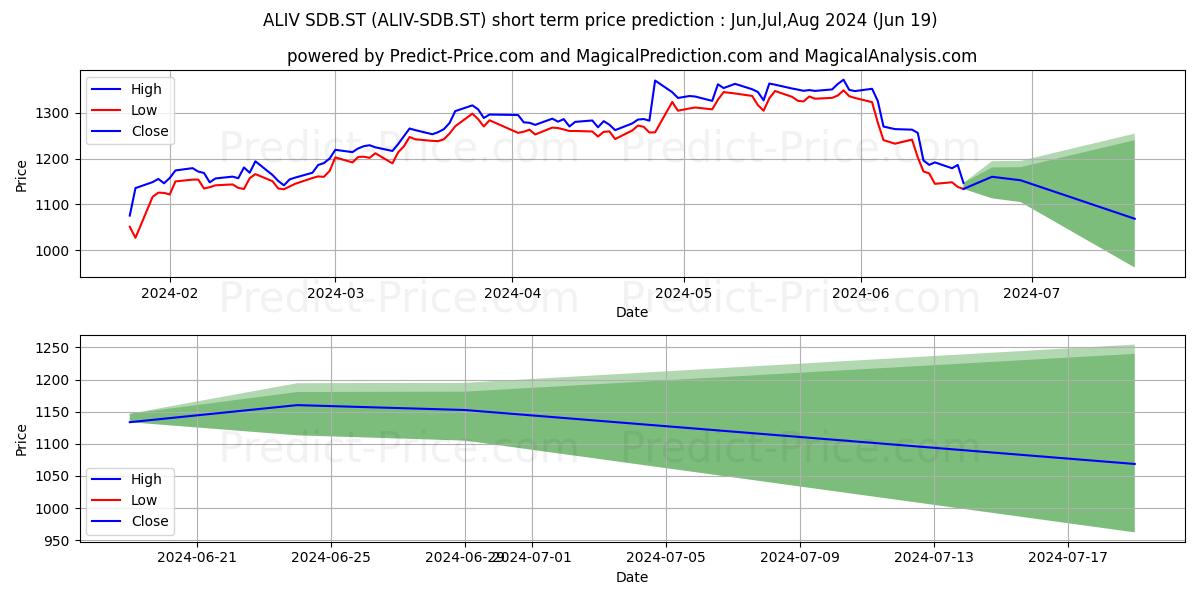 Autoliv Inc. SDB stock short term price prediction: May,Jun,Jul 2024|ALIV-SDB.ST: 2,115.88