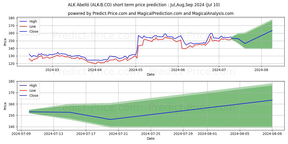 ALK-Abell B A/S stock short term price prediction: Jul,Aug,Sep 2024|ALK-B.CO: 269.7157949347223393488093279302120