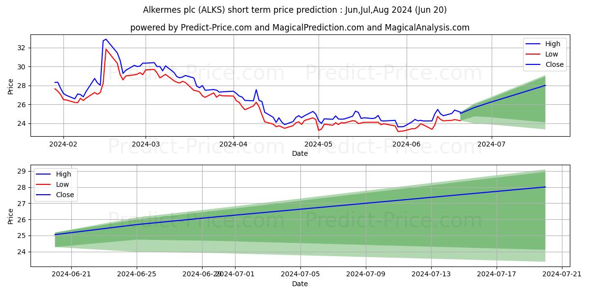 Alkermes plc stock short term price prediction: Jul,Aug,Sep 2024|ALKS: 32.53