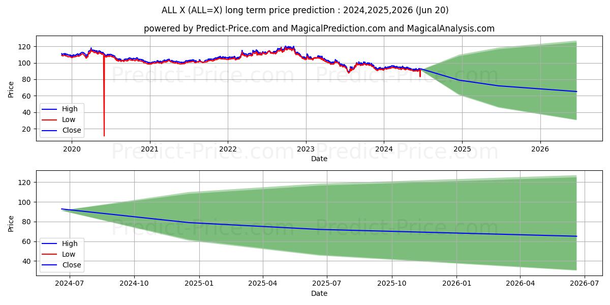 USD/ALL long term price prediction: 2024,2025,2026|ALL=X: 111.6207