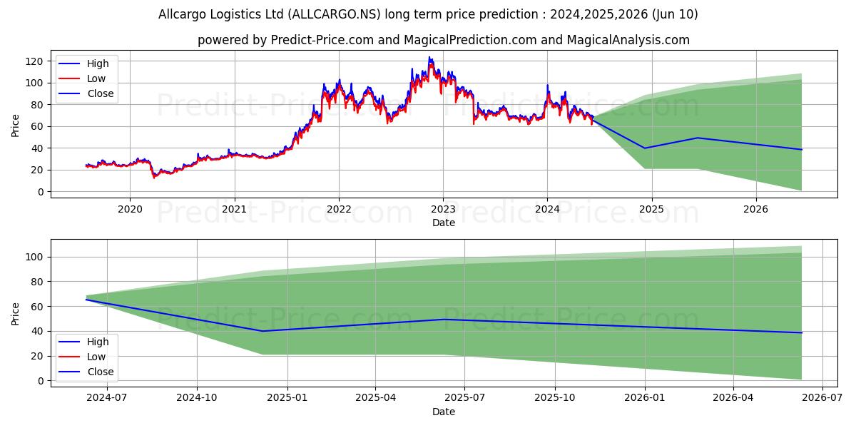 ALLCARGO LOGISTICS stock long term price prediction: 2024,2025,2026|ALLCARGO.NS: 108.8524