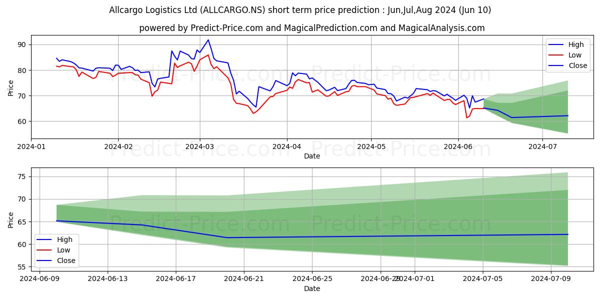 ALLCARGO LOGISTICS stock short term price prediction: May,Jun,Jul 2024|ALLCARGO.NS: 108.85
