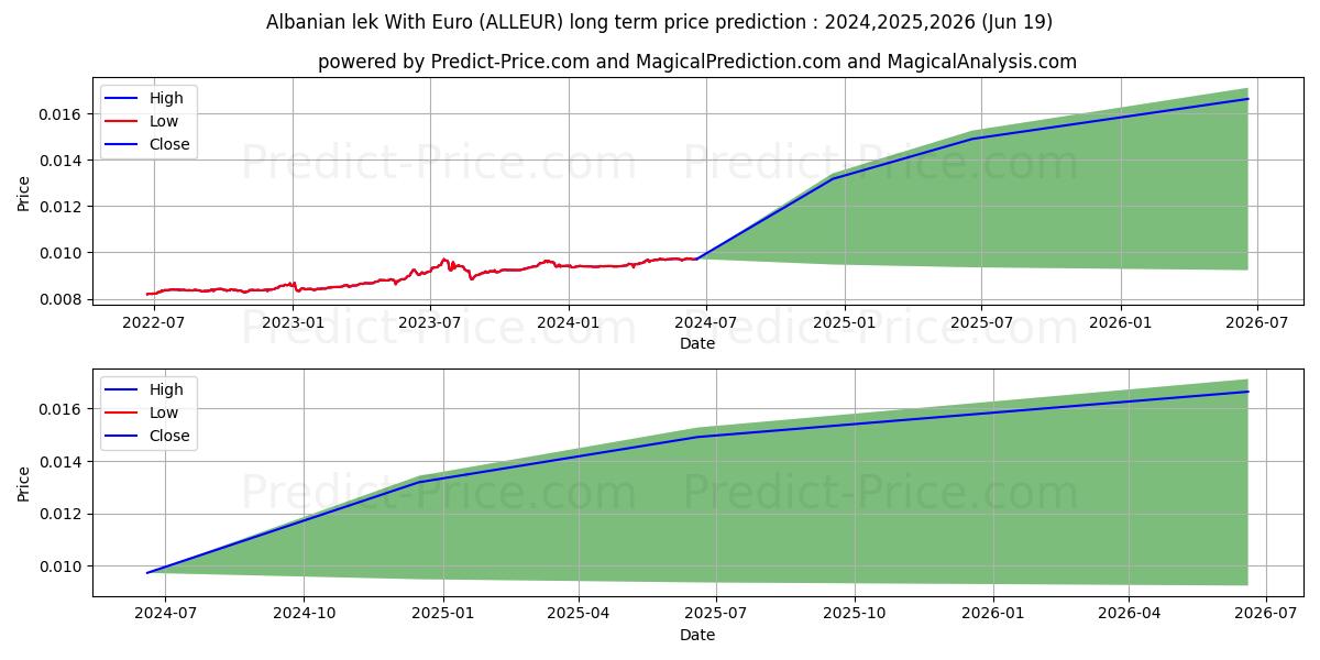 Albanian lek With Euro stock long term price prediction: 2024,2025,2026|ALLEUR(Forex): 0.0133