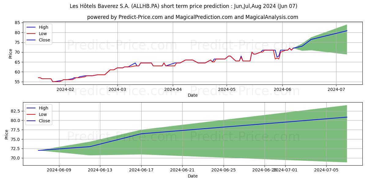 LES HOTELS BAVEREZ stock short term price prediction: May,Jun,Jul 2024|ALLHB.PA: 104.95